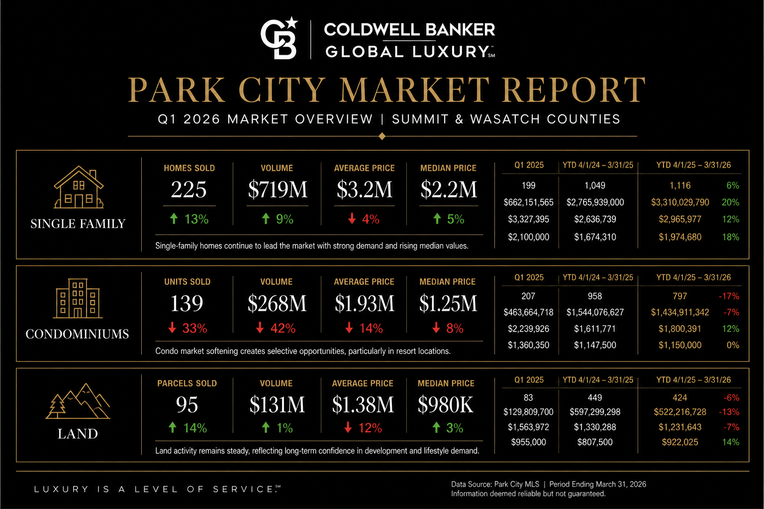 Q1 2026 Park City Market Report
